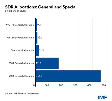 sdr allocation to hard currency